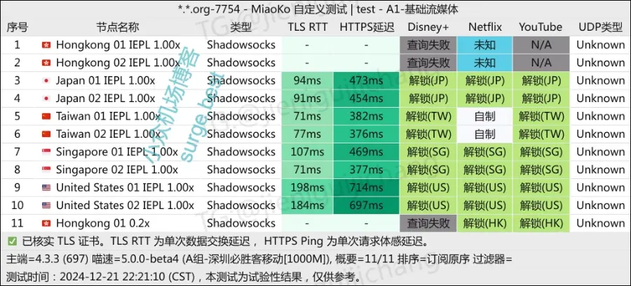 rrgg 热狗机场流媒体解锁检测