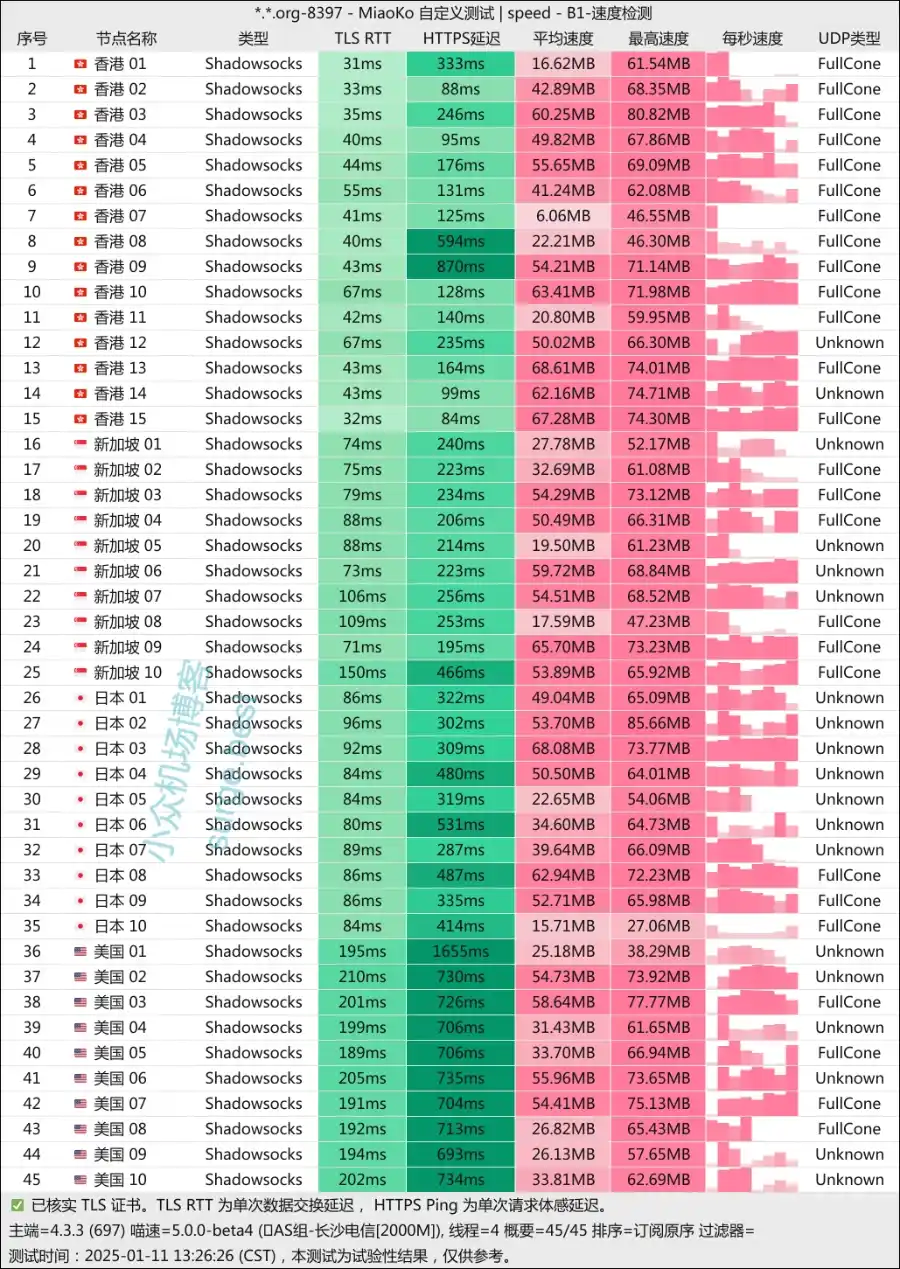 udo vpn speedtest 优度机场测速