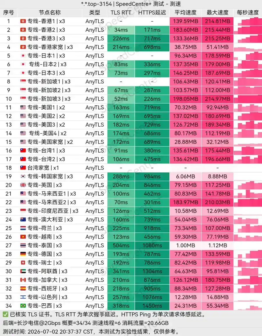 快雷GO-长沙电信晚高峰 快雷GO-长沙电信晚高峰